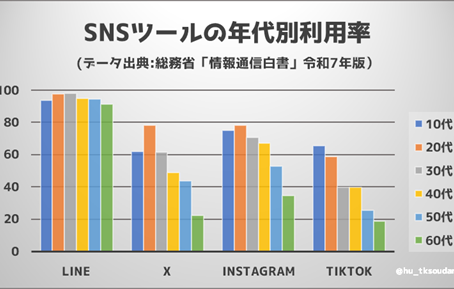 [ミニコラム] 20代はXを使っていない？を検証してみた📊