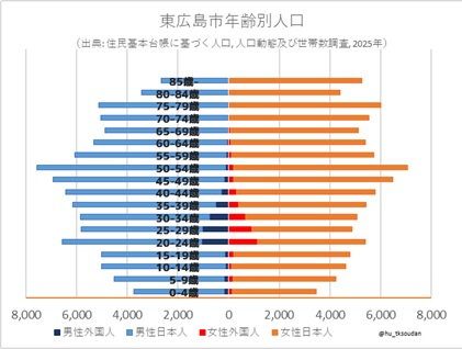[ミニコラム] 東広島市の外国人割合