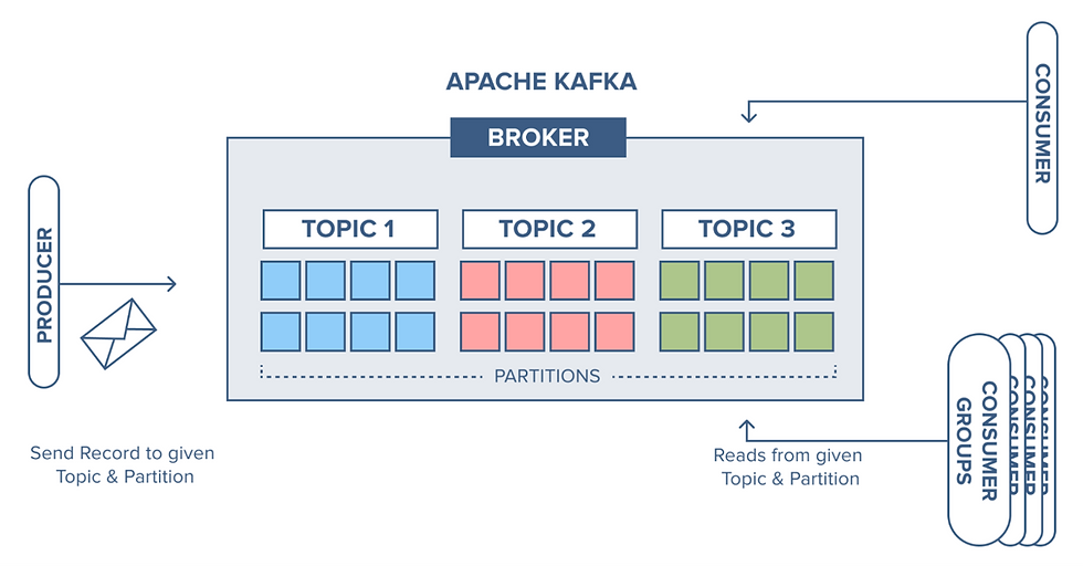 Figure 1: Apache Kafka Architecture