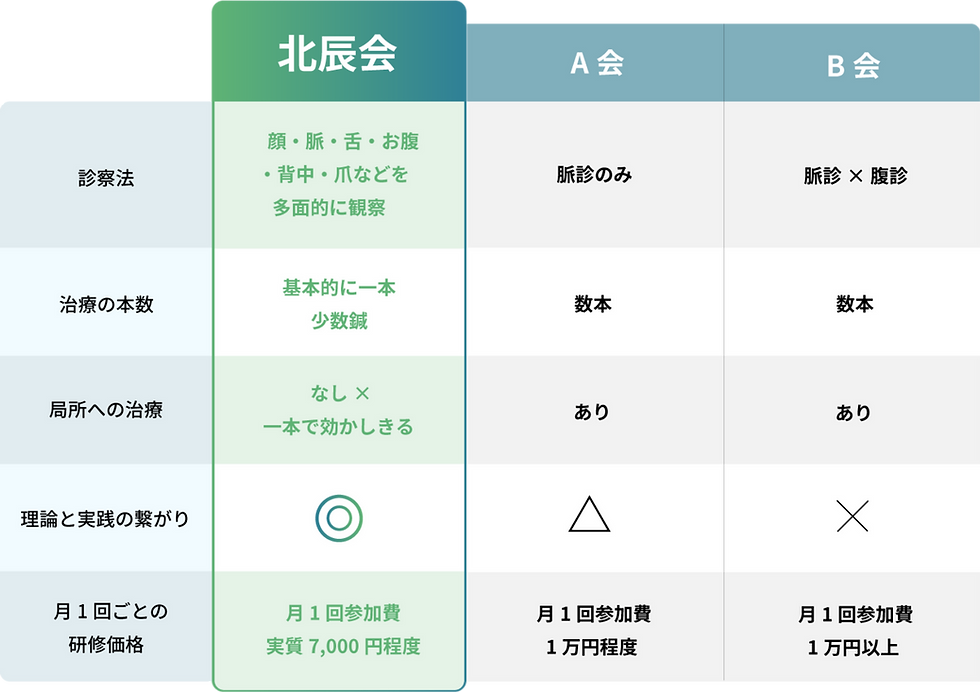 他流派との違い