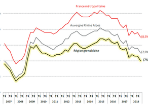 Taux de chômage en baisse depuis mi 2015