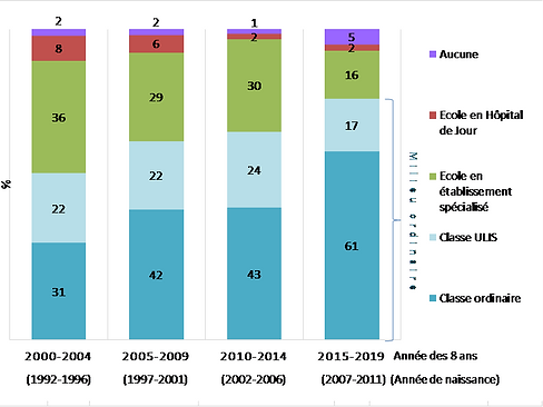 mode de scolarisation des enfants porteurs de handicap de 2000 à 2019.png
