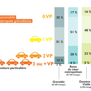 De l'influence du territoire de résidence et du type d'habitat sur le nombre de véhicules par ménage