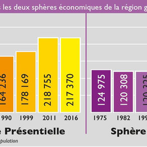 Les emplois de la sphère présentielle représentent 63 % de l’emploi du territoire