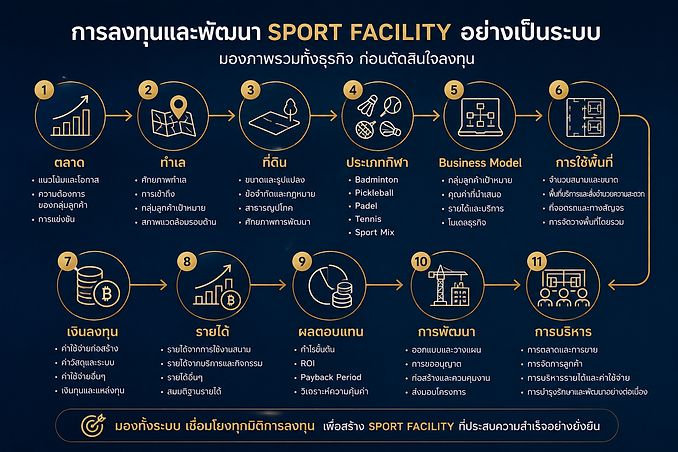 ขั้นตอนวางแผนและพัฒนา Sport Facility ตั้งแต่ตลาด ทำเล ที่ดิน รูปแบบธุรกิจ งบลงทุน รายได้ ROI จนถึงการบริหาร