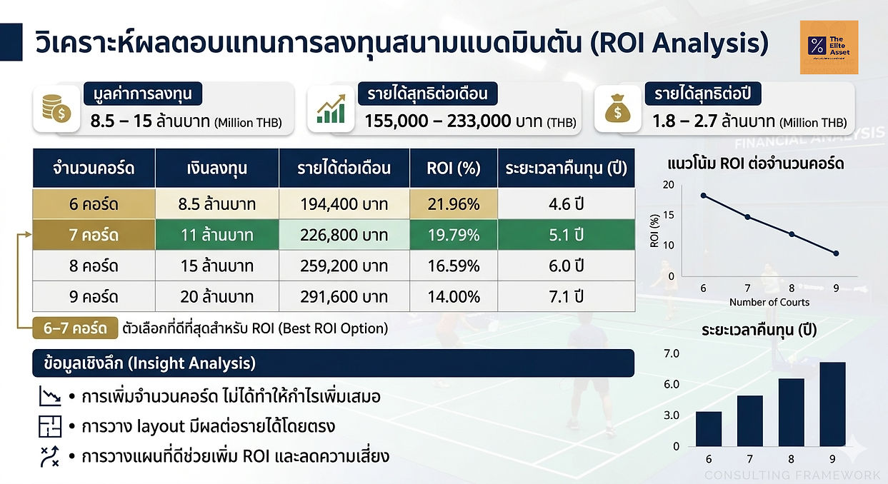 "ตัวอย่างการวิเคราะห์ ROI สนามแบดมินตัน 6-9 คอร์ด งบ 8.5-20 ล้านบาท"