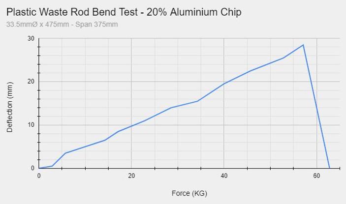 Bend test graph - Aluminium Rod.JPG