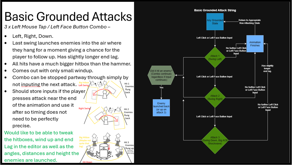 All design documentation I made featured the following:

A written description.

Notes on what features designers should be able to control from the editor.

One or more labelled diagrams.

A flow chart showing how states and actions lead into each other. 

​

These evolved and improved over time based on feedback from programmers and artists. The image to the left here shows a page from an early design document and details how the basic attack system could work.