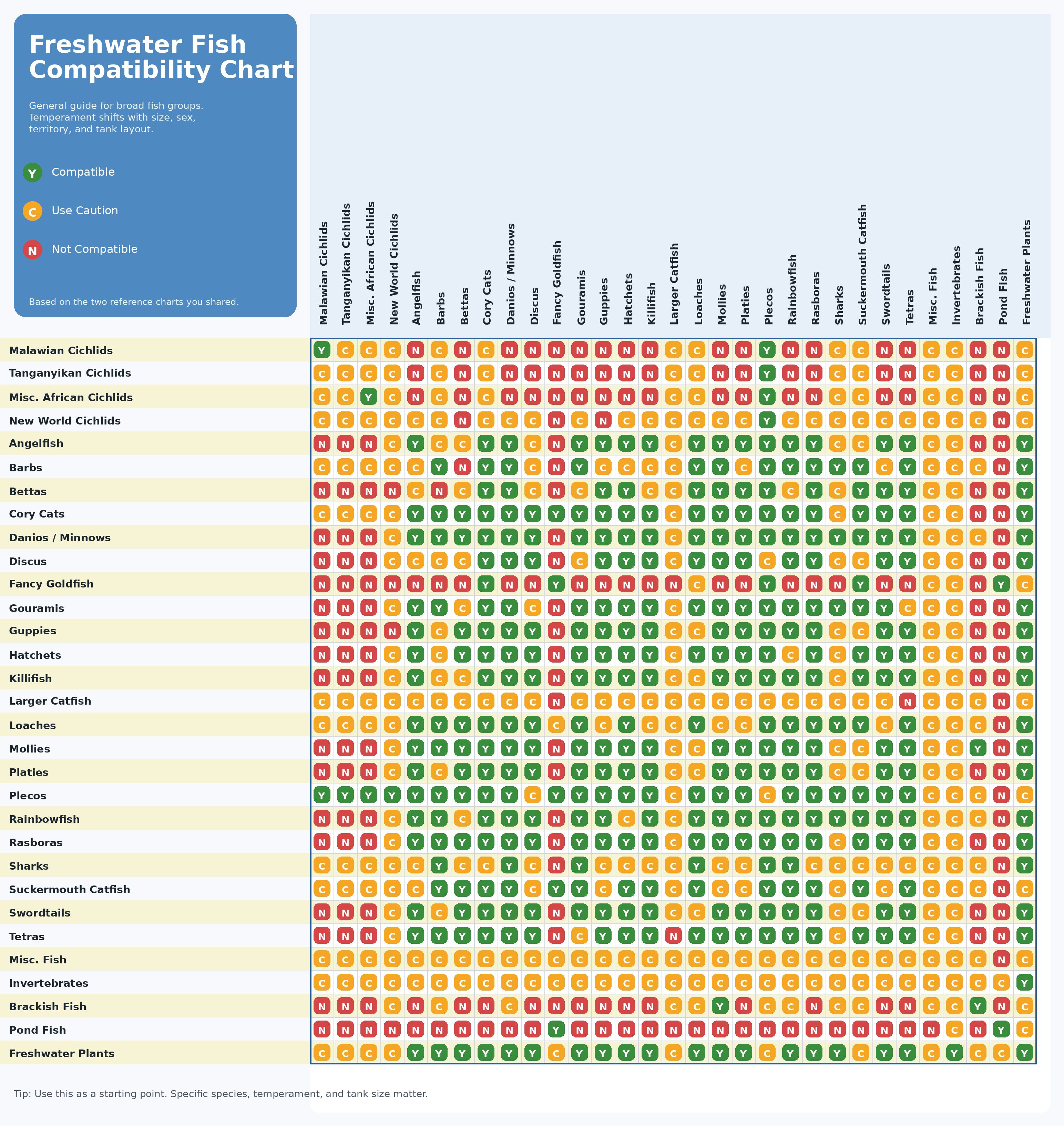 Freshwater fish compatibility chart
