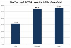 Infill Projects Survive CEQA Challenge More Often