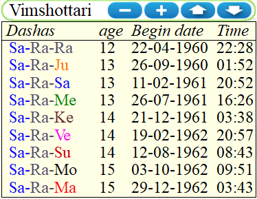 Vimshottari Dasha of Bharat