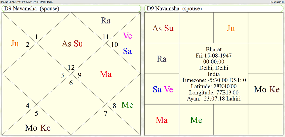 Navmansa Horoscope of Bharat