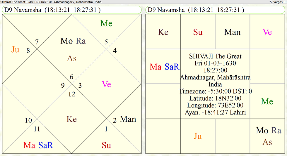 Horoscope of Shivajee The Great
