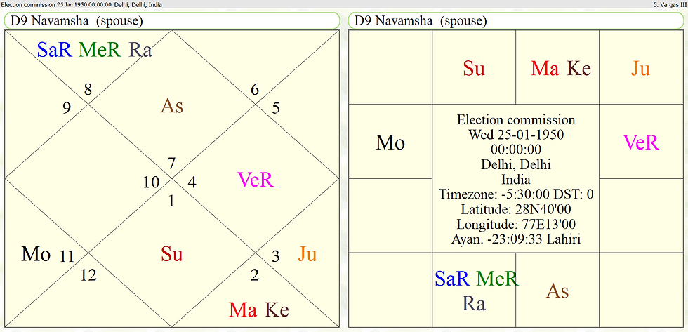 Horoscope of Election Commission of India