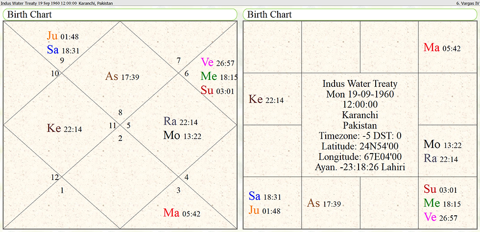 Horoscope of Indus Water Treaty