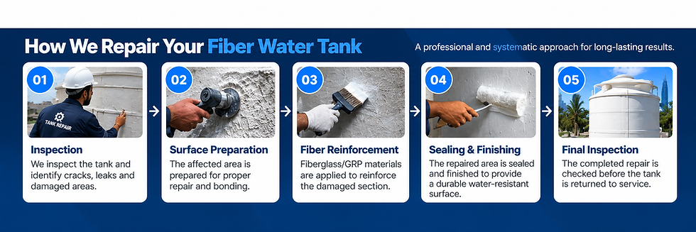 5-step fiber water tank repair process diagram