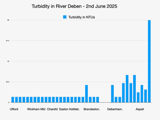 Graph showing Turbidity in River Debe - 2nd June 2025. Turbidity is recorded in NTUs. The majority of the graph shows <10, with a spike at Brandeston <20, a few spikes between Debenham and Aspall <30, and one final spike at Aspall peaking at 90.