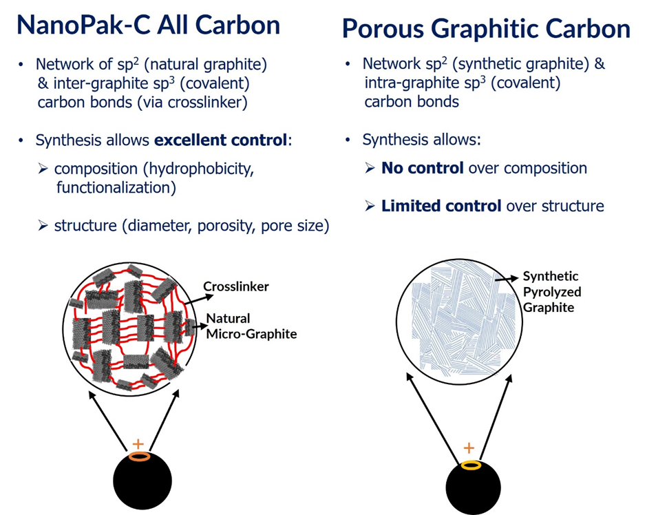 Depiction of the structure of NanoPak-C All Carbon and porous graphitic carbon stationary phase media.