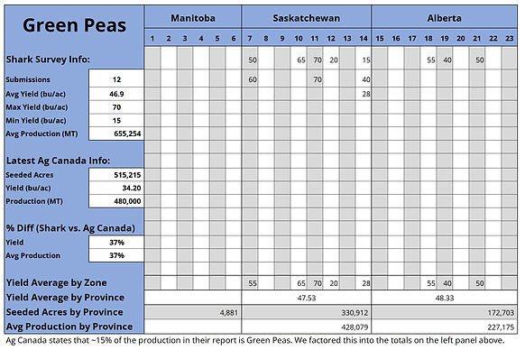 Green Pea Yield By Region.jpg