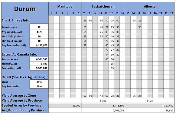Durum Yield By Region.jpg