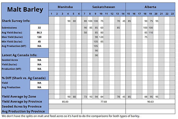 Malt Barley Yield By Region.jpg