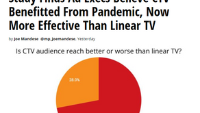 72% of U.S Brand Marketers & Agencies say CTV more effective than linear TV