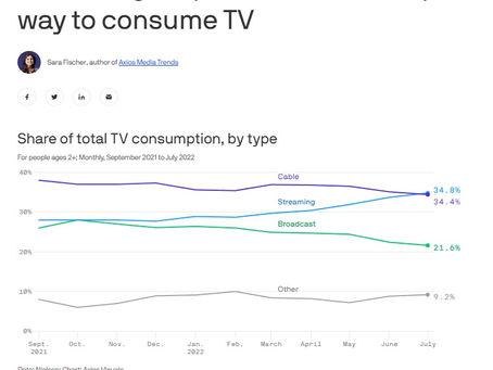 Streaming topples cable as the most popular way US Households watch television maybe...