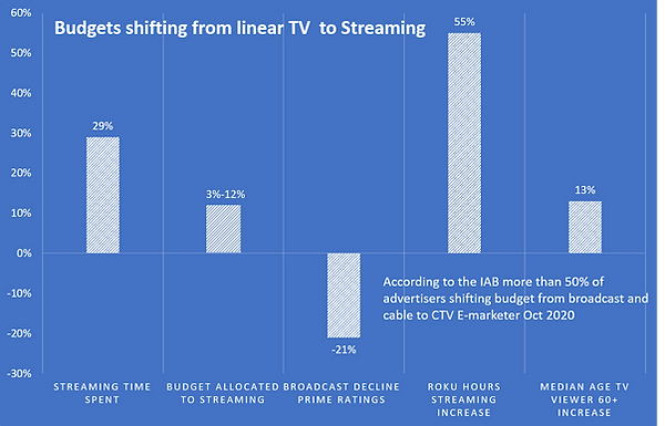 TV and Cable budgets shifting to CTV. IAB poll from Nov 2020 indicates 60% of advertisers plan to shift some budget to CTV.
