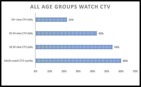 Your customers and clients are watching CTV. All age groups are tuning in.