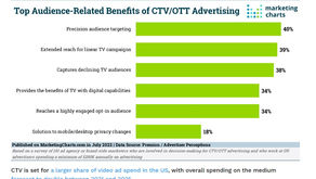 Like the Beanstalk CTV keeps growing, no water needed.
