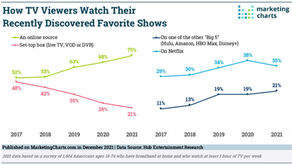 Only 1 in 5 (20%) people say watched their favorite show on a pay-TV set-top box.