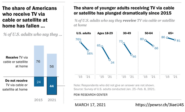 Pew Research Cable & Satellite penetration at 56% Feb 2021. Here is a https://pewrsr.ch/3iaeU4S