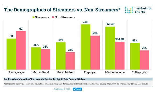 There is a lot to like about CTV Viewers: Younger, diverse, employed, better educated with children in the house.