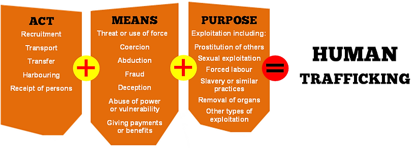 UN definition human trafficking
