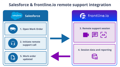 frontline.io Launches AI-powered Visual Remote Assist Plugin for Salesforce and ServiceMax 