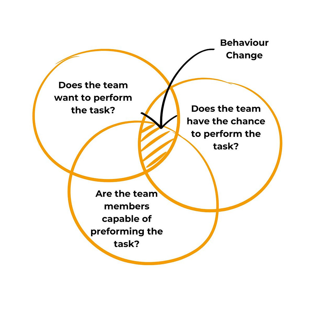 Know Do Are you struggling to get your team to change its behavior? You may ...