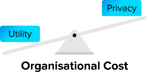 Utility vs Privacy, Organisational Cost