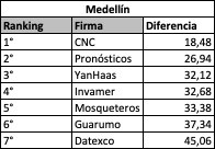 Ranking Por Capitales - Medellní