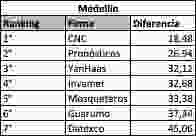 Ranking Por Capitales - Medellní