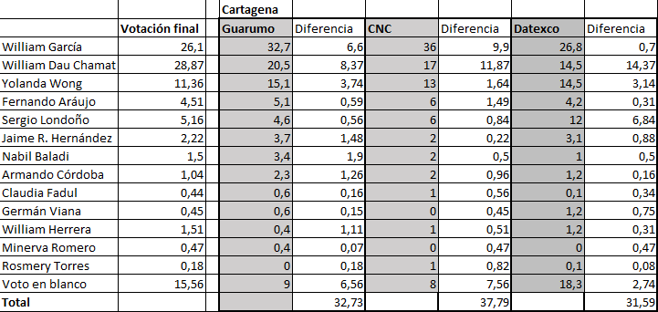 Ranking por Ciudad - Cartagena