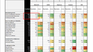 CNC questions claim about Atlas Intel's accuracy in election consultations