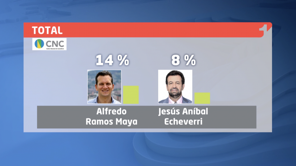 Los candidatos que ganarían las alcaldías de Barranquilla y Medellín