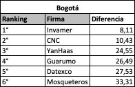 Ranking por Capitales - Bogotá