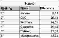 Ranking por Capitales - Bogotá