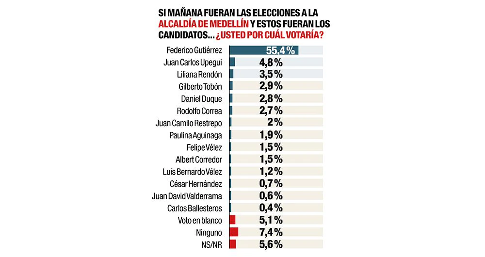 Voting intention, Medellin