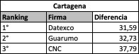 Ranking por ciudad - Cartagena