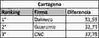 Ranking por ciudad - Cartagena