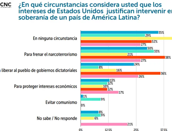 Encuesta Worldwide Independent Network of Market Research, del cual hace parte el CNC. Foto:Cortesía | Imagen tomada de eltiempo.com