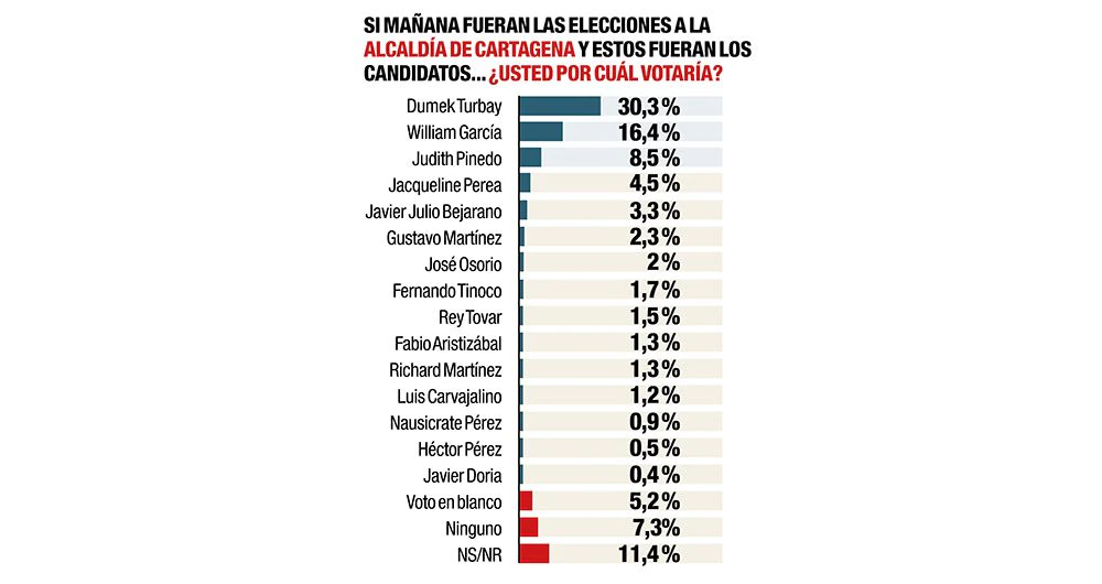 Intención de voto, Alcaldía de Cartagena