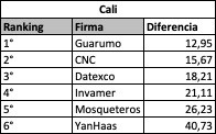 Ranking por capitales Cali
